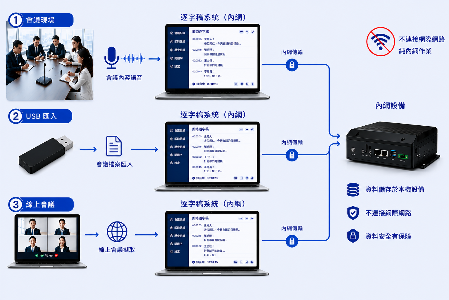 HyperCube 三種來源匯入純內網設備架構圖